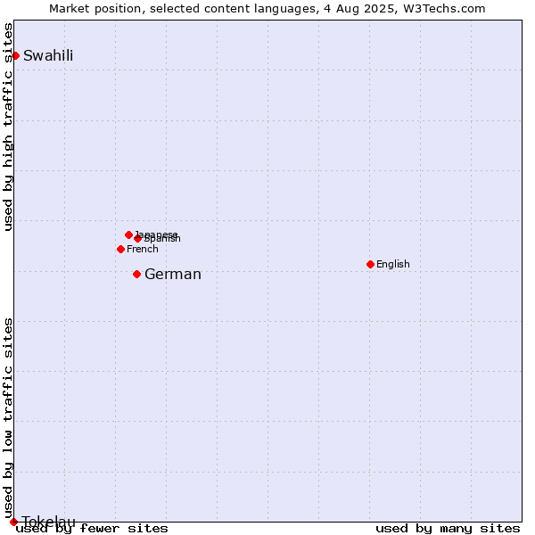 Market position of German vs. Swahili vs. Tokelau
