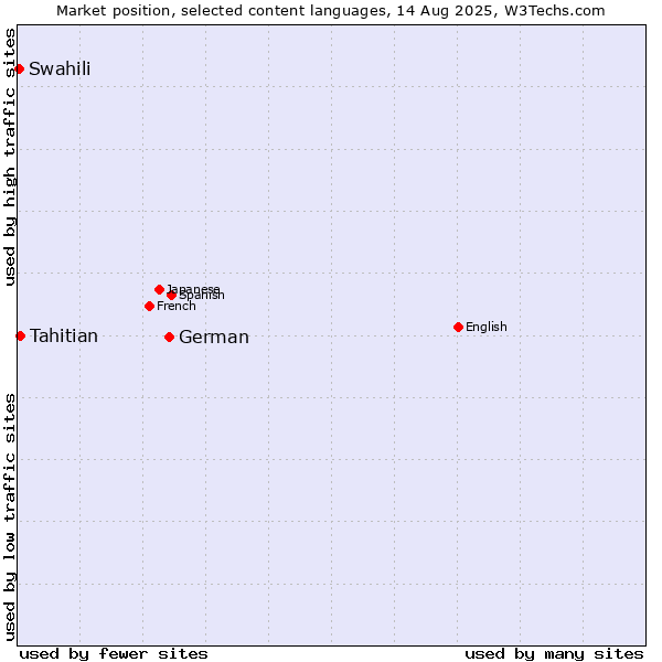 Market position of German vs. Tahitian vs. Swahili