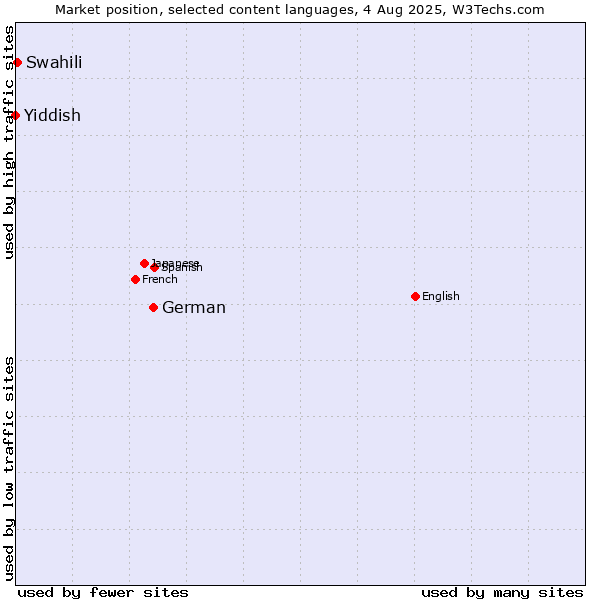 Market position of German vs. Swahili vs. Yiddish