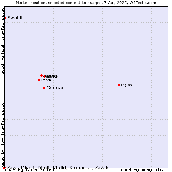 Market position of German vs. Swahili vs. Zaza, Dimili, Dimli, Kirdki, Kirmanjki, Zazaki