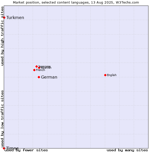 Market position of German vs. Turkmen vs. Timne