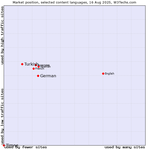 Market position of German vs. Turkish vs. Timne