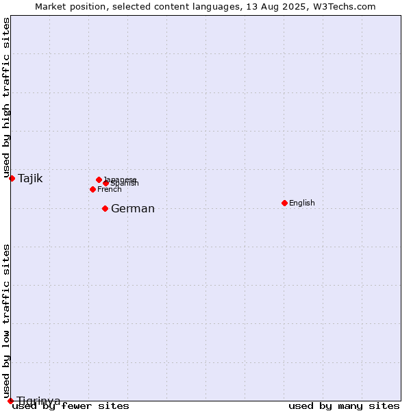 Market position of German vs. Tajik vs. Tigrinya