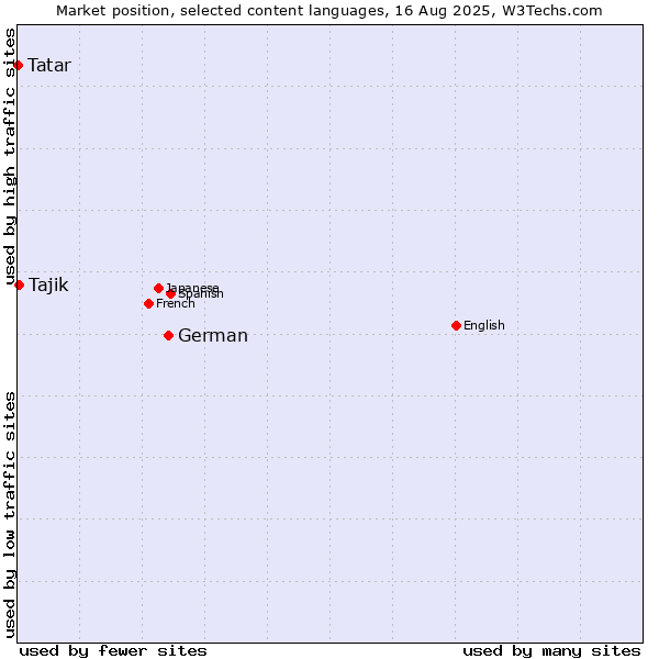 Market position of German vs. Tajik vs. Tatar