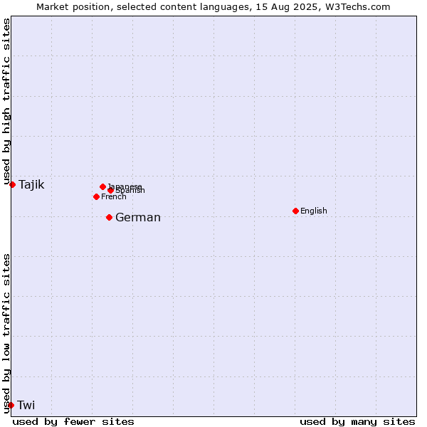 Market position of German vs. Tajik vs. Twi