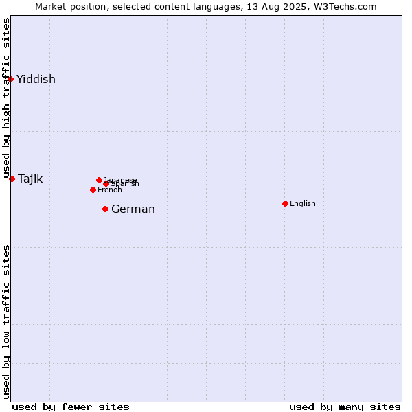 Market position of German vs. Tajik vs. Yiddish