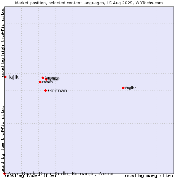 Market position of German vs. Tajik vs. Zaza, Dimili, Dimli, Kirdki, Kirmanjki, Zazaki