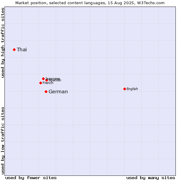 Market position of German vs. Thai