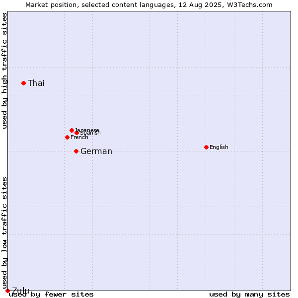 Market position of German vs. Thai vs. Zulu