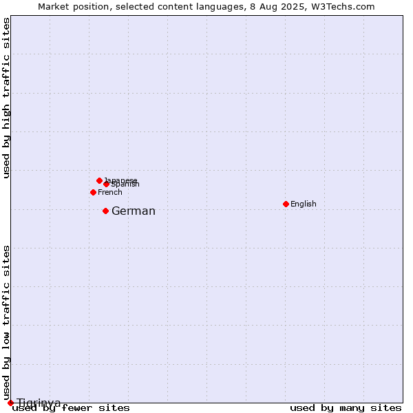 Market position of German vs. Tigrinya