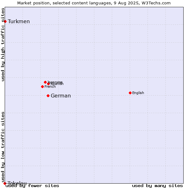 Market position of German vs. Turkmen vs. Tokelau