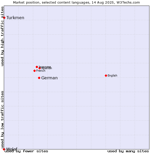 Market position of German vs. Turkmen vs. Wolof