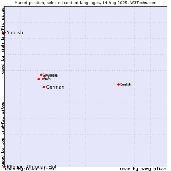 Market position of German vs. Yiddish vs. Klingon, tlhIngan-Hol