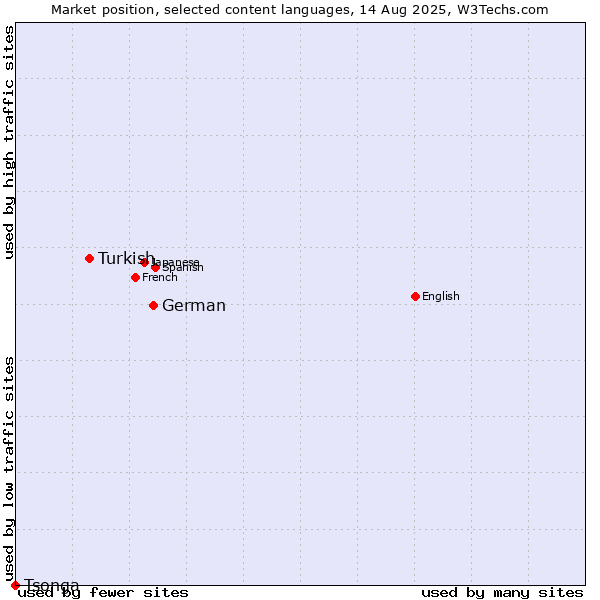 Market position of German vs. Turkish vs. Tsonga