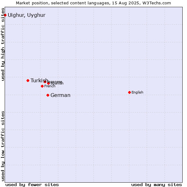 Market position of German vs. Turkish vs. Uighur, Uyghur