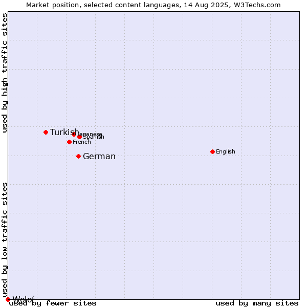 Market position of German vs. Turkish vs. Wolof