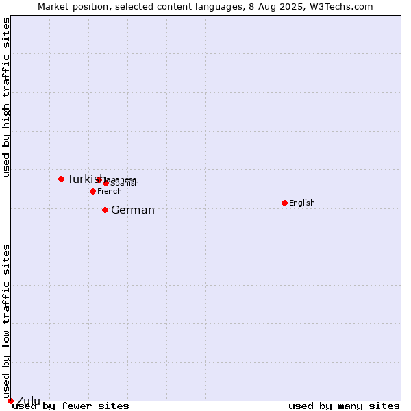 Market position of German vs. Turkish vs. Zulu