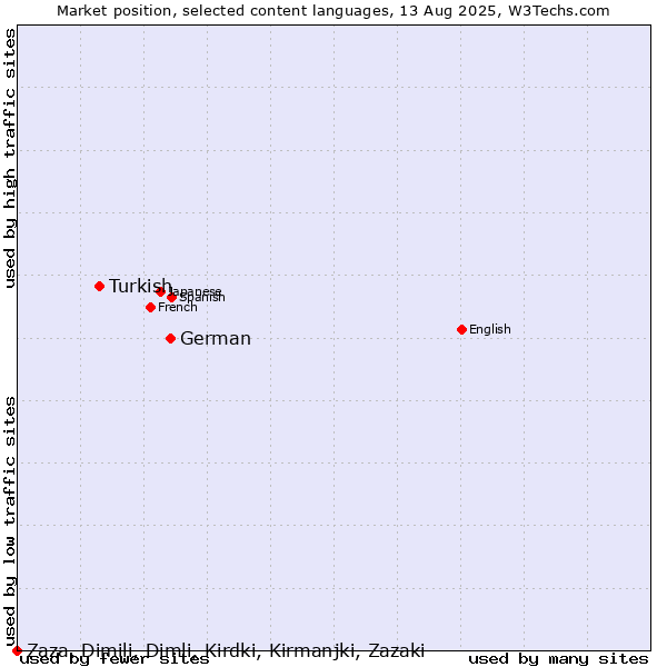 Market position of German vs. Turkish vs. Zaza, Dimili, Dimli, Kirdki, Kirmanjki, Zazaki