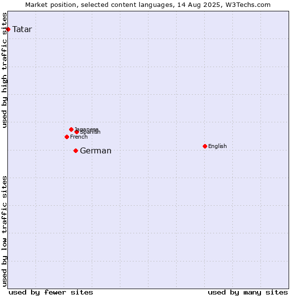 Market position of German vs. Tatar