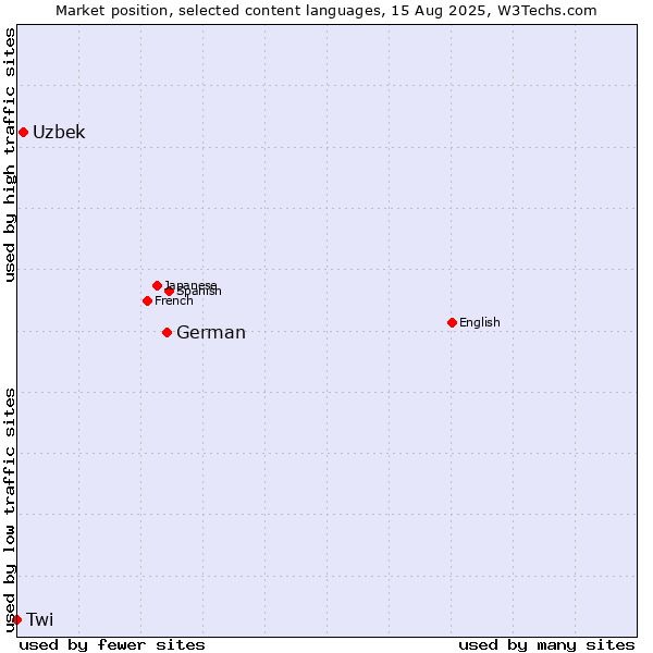 Market position of German vs. Uzbek vs. Twi