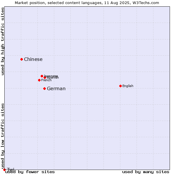 Market position of German vs. Chinese vs. Twi