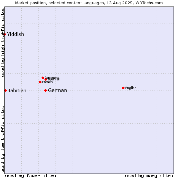 Market position of German vs. Tahitian vs. Yiddish