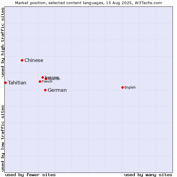 Market position of German vs. Chinese vs. Tahitian