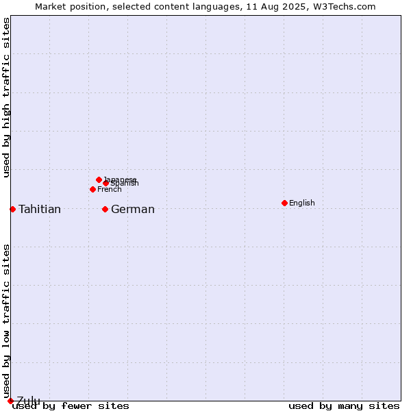 Market position of German vs. Tahitian vs. Zulu