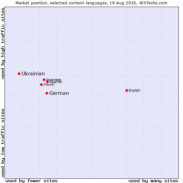 Market position of German vs. Ukrainian