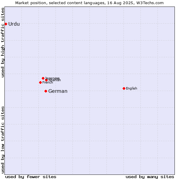 Market position of German vs. Urdu