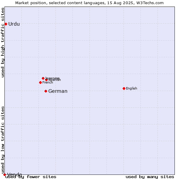 Market position of German vs. Urdu vs. Venda