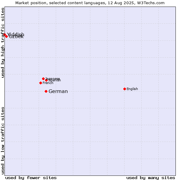 Market position of German vs. Uzbek vs. Yiddish