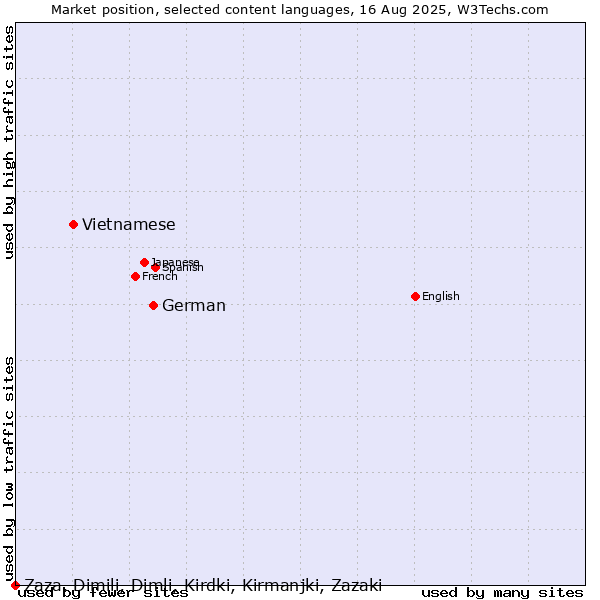 Market position of German vs. Vietnamese vs. Zaza, Dimili, Dimli, Kirdki, Kirmanjki, Zazaki