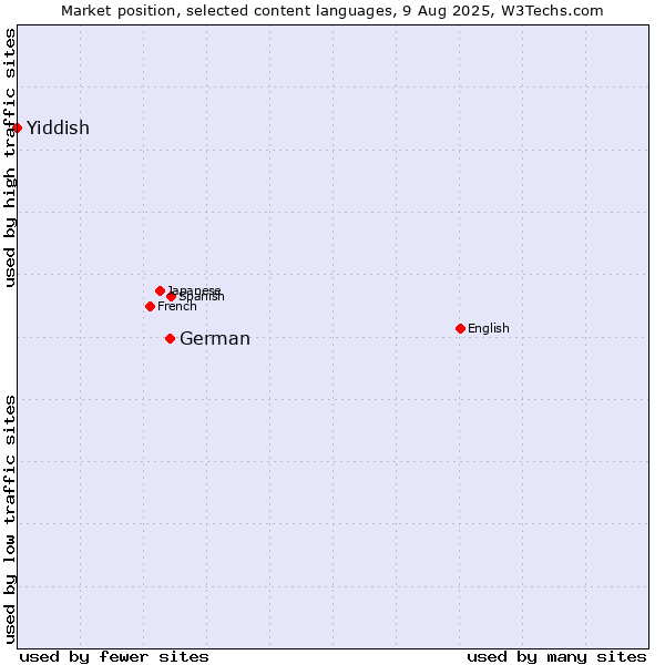 Market position of German vs. Yiddish
