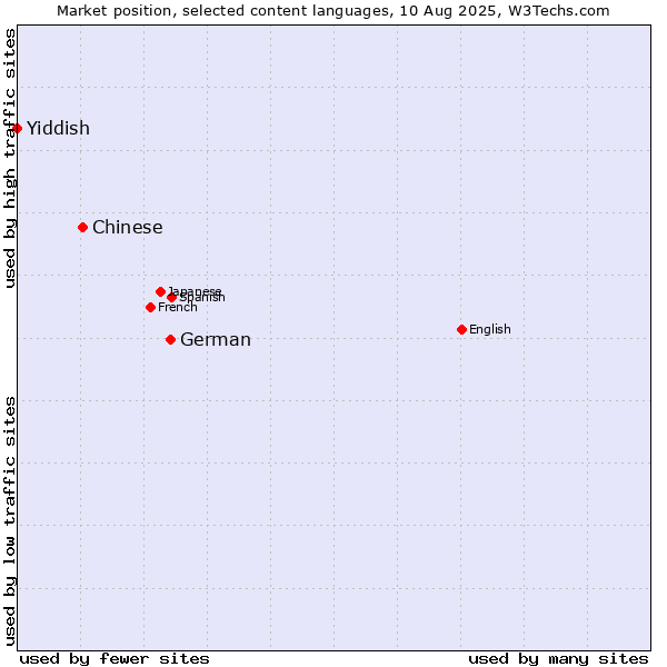 Market position of German vs. Chinese vs. Yiddish