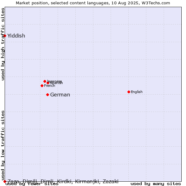 Market position of German vs. Yiddish vs. Zaza, Dimili, Dimli, Kirdki, Kirmanjki, Zazaki
