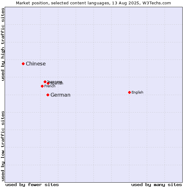 Market position of German vs. Chinese
