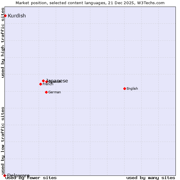 Market position of Japanese vs. Kurdish vs. Delaware