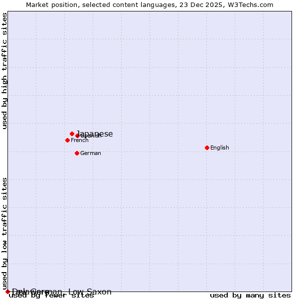 Market position of Japanese vs. Low German, Low Saxon vs. Delaware