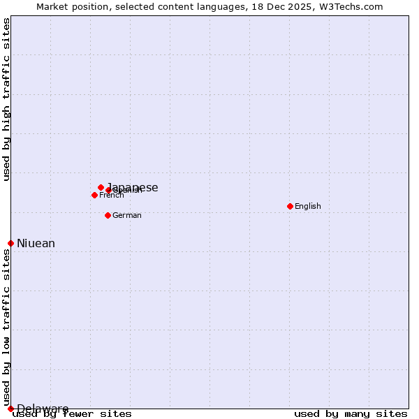 Market position of Japanese vs. Niuean vs. Delaware