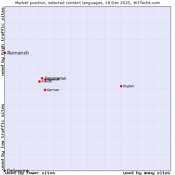 Market position of Japanese vs. Romansh vs. Delaware
