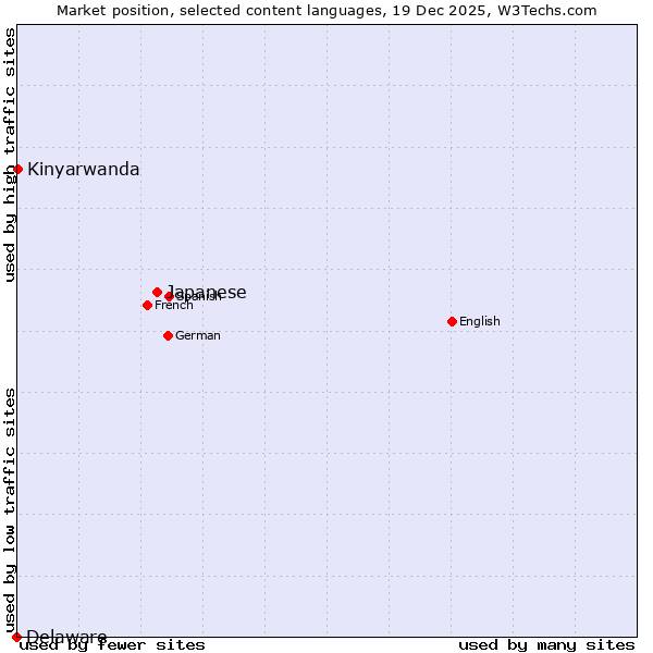 Market position of Japanese vs. Kinyarwanda vs. Delaware