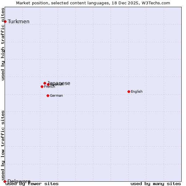 Market position of Japanese vs. Turkmen vs. Delaware
