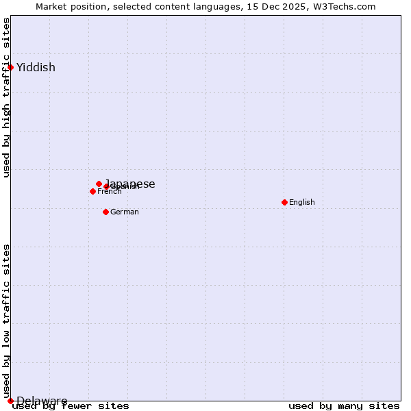Market position of Japanese vs. Yiddish vs. Delaware