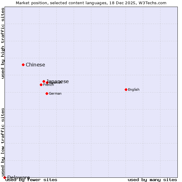 Market position of Japanese vs. Chinese vs. Delaware