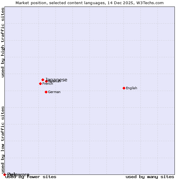 Market position of Japanese vs. Zulu vs. Delaware