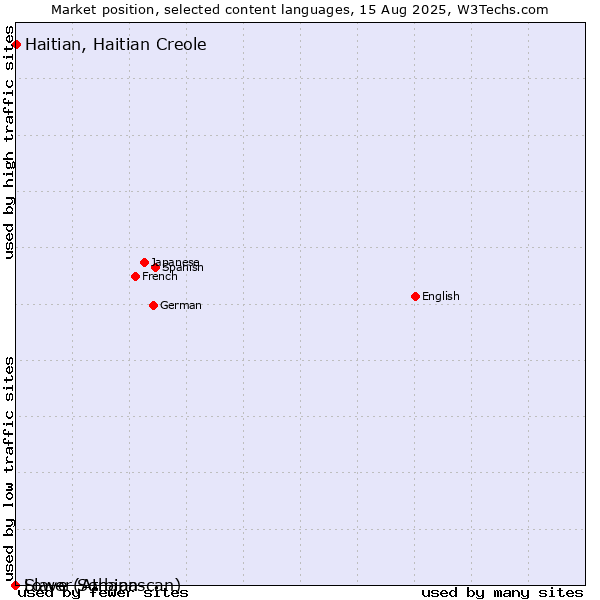 Market position of Haitian, Haitian Creole vs. Lower Sorbian vs. Slave (Athapascan)