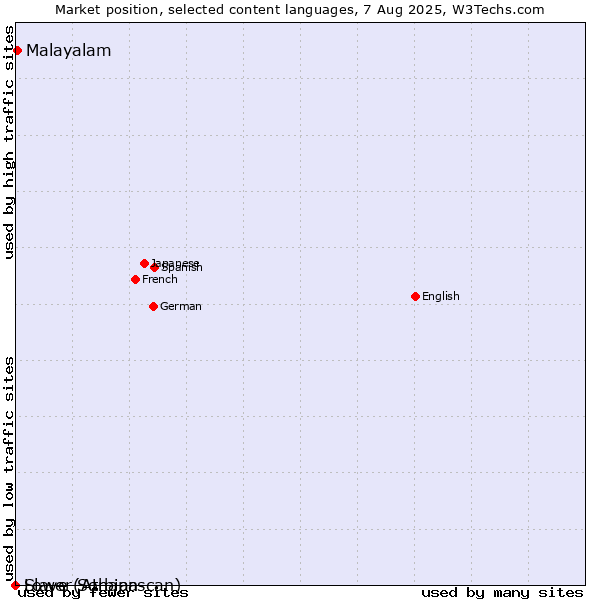 Market position of Malayalam vs. Lower Sorbian vs. Slave (Athapascan)