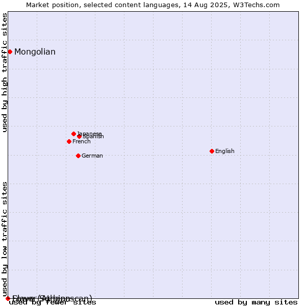 Market position of Mongolian vs. Lower Sorbian vs. Slave (Athapascan)