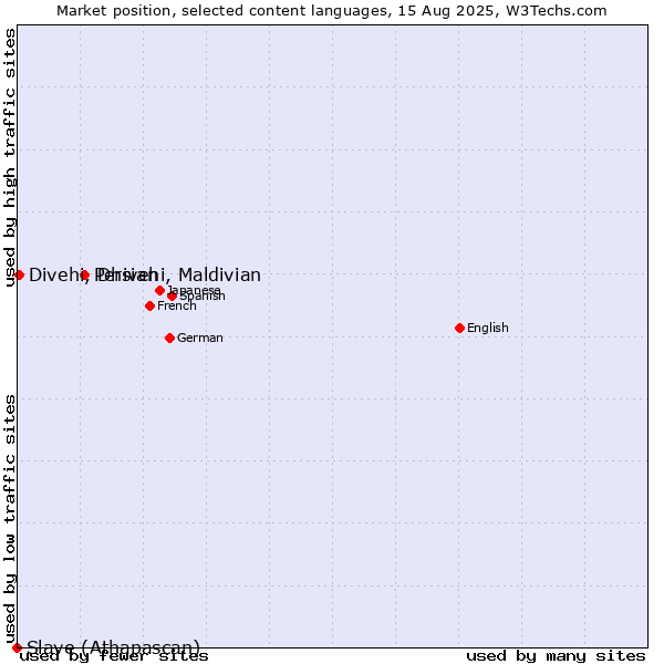 Market position of Persian vs. Divehi, Dhivehi, Maldivian vs. Slave (Athapascan)